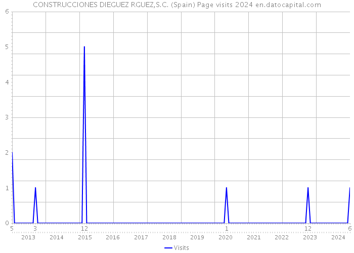 CONSTRUCCIONES DIEGUEZ RGUEZ,S.C. (Spain) Page visits 2024 