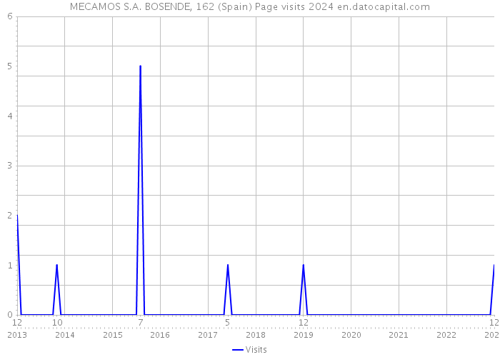 MECAMOS S.A. BOSENDE, 162 (Spain) Page visits 2024 