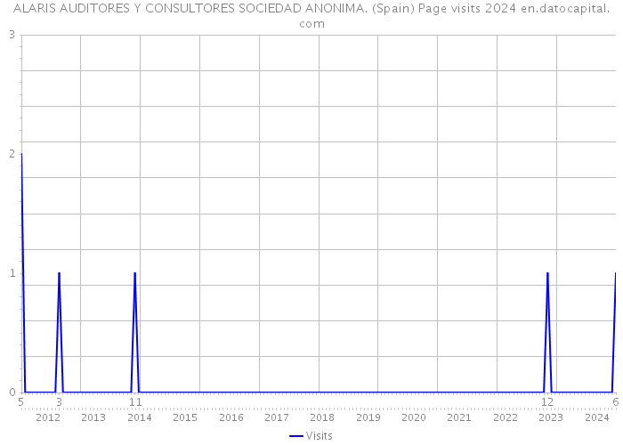 ALARIS AUDITORES Y CONSULTORES SOCIEDAD ANONIMA. (Spain) Page visits 2024 