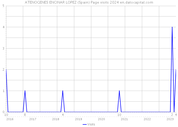ATENOGENES ENCINAR LOPEZ (Spain) Page visits 2024 