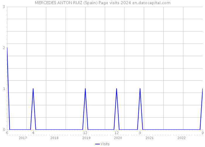 MERCEDES ANTON RUIZ (Spain) Page visits 2024 