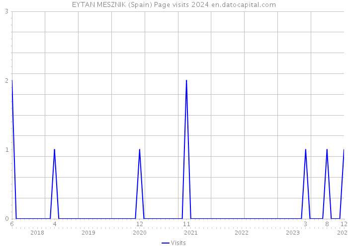 EYTAN MESZNIK (Spain) Page visits 2024 