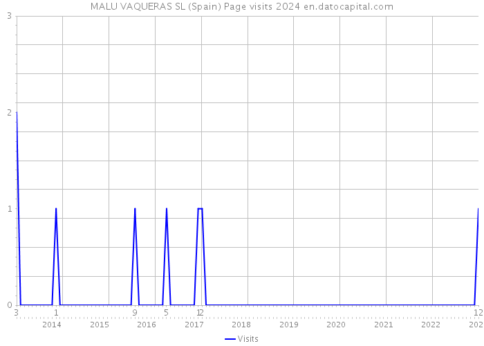 MALU VAQUERAS SL (Spain) Page visits 2024 