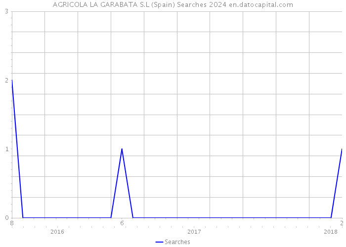 AGRICOLA LA GARABATA S.L (Spain) Searches 2024 