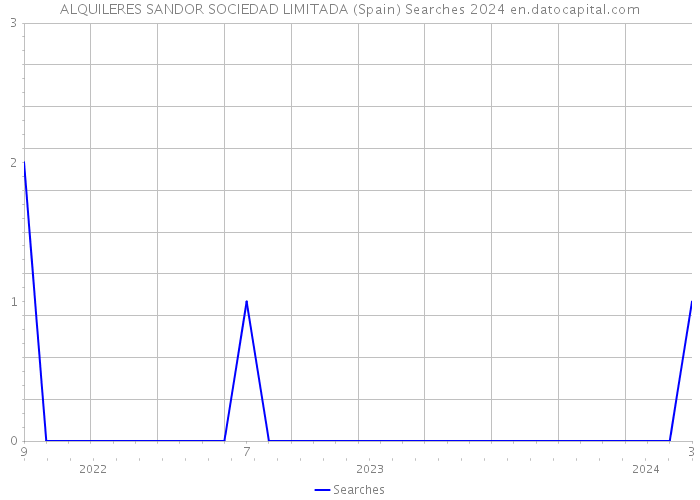 ALQUILERES SANDOR SOCIEDAD LIMITADA (Spain) Searches 2024 
