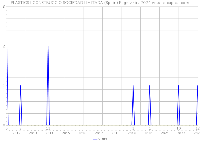 PLASTICS I CONSTRUCCIO SOCIEDAD LIMITADA (Spain) Page visits 2024 