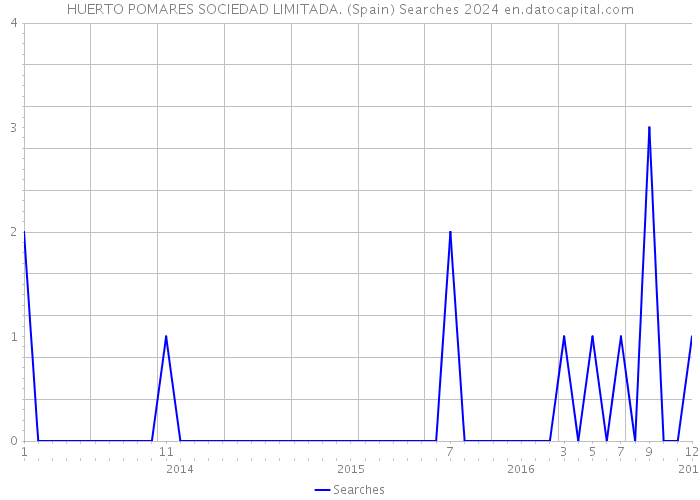 HUERTO POMARES SOCIEDAD LIMITADA. (Spain) Searches 2024 