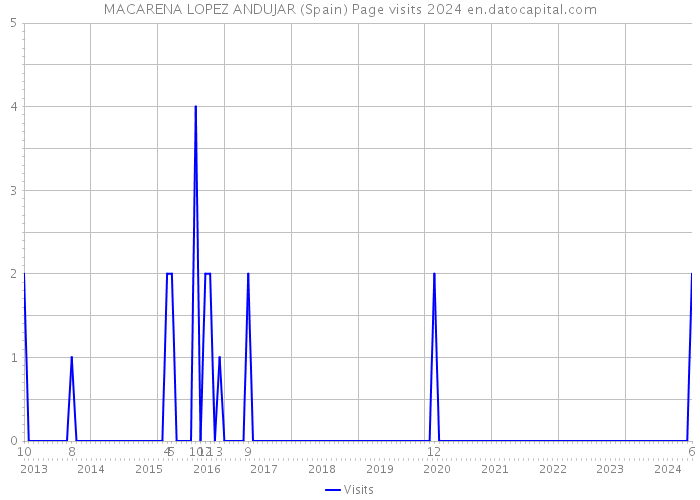 MACARENA LOPEZ ANDUJAR (Spain) Page visits 2024 
