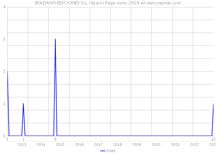 BOLDANO EDICIONES S.L. (Spain) Page visits 2024 