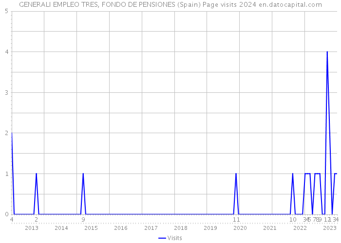 GENERALI EMPLEO TRES, FONDO DE PENSIONES (Spain) Page visits 2024 