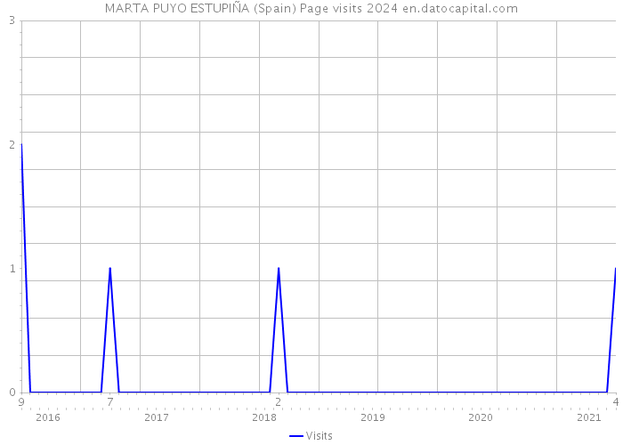 MARTA PUYO ESTUPIÑA (Spain) Page visits 2024 