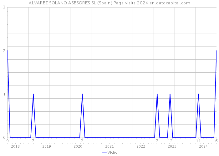 ALVAREZ SOLANO ASESORES SL (Spain) Page visits 2024 