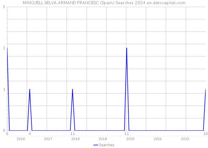 MINGUELL SELVA ARMAND FRANCESC (Spain) Searches 2024 