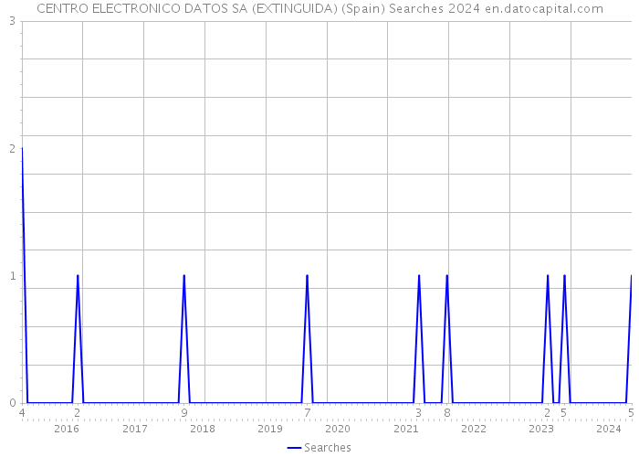 CENTRO ELECTRONICO DATOS SA (EXTINGUIDA) (Spain) Searches 2024 