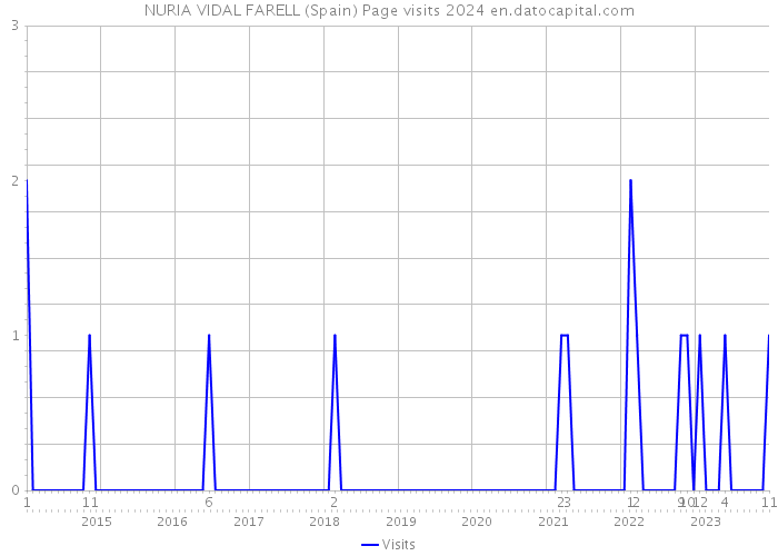 NURIA VIDAL FARELL (Spain) Page visits 2024 