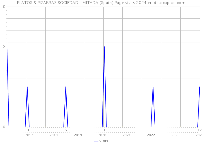 PLATOS & PIZARRAS SOCIEDAD LIMITADA (Spain) Page visits 2024 