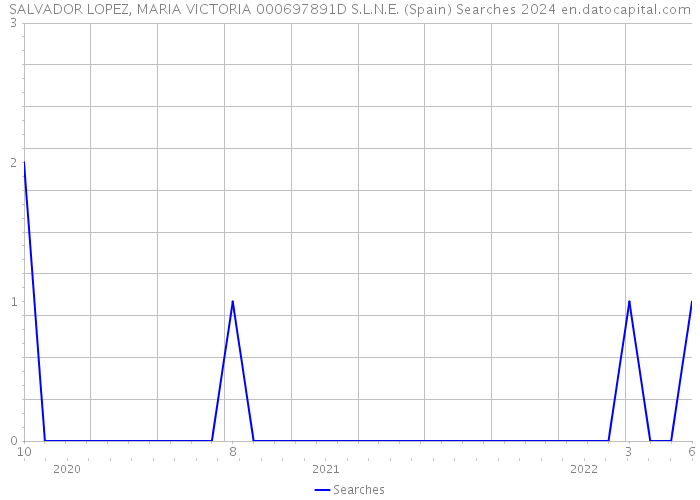 SALVADOR LOPEZ, MARIA VICTORIA 000697891D S.L.N.E. (Spain) Searches 2024 