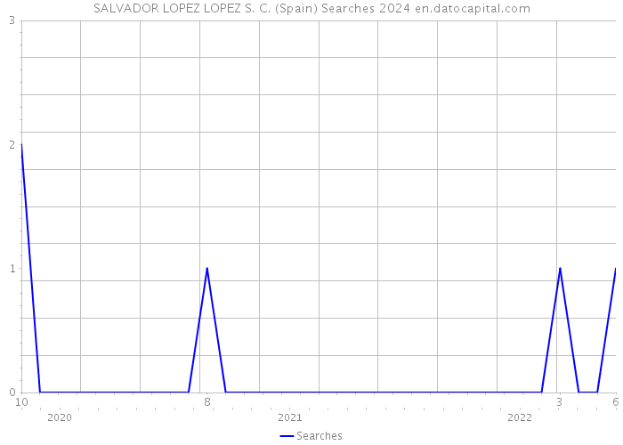 SALVADOR LOPEZ LOPEZ S. C. (Spain) Searches 2024 