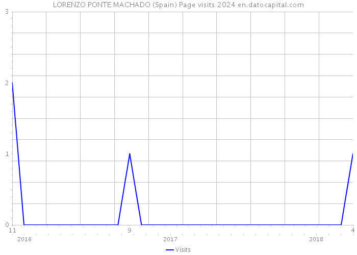 LORENZO PONTE MACHADO (Spain) Page visits 2024 