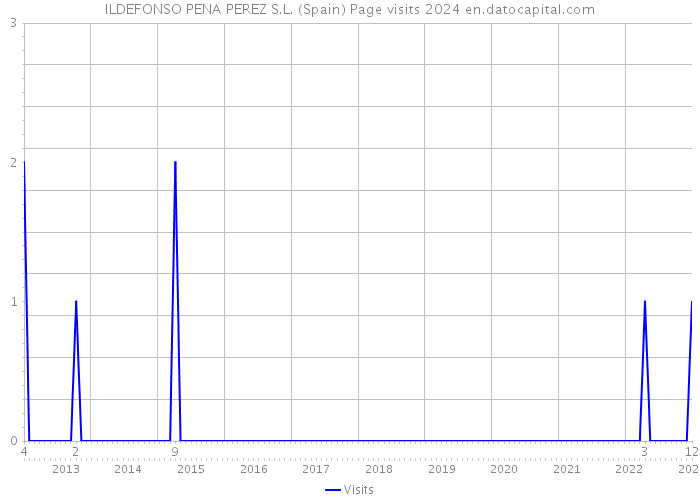 ILDEFONSO PENA PEREZ S.L. (Spain) Page visits 2024 