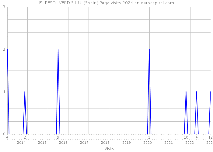 EL PESOL VERD S.L.U. (Spain) Page visits 2024 