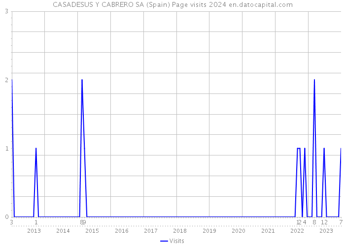 CASADESUS Y CABRERO SA (Spain) Page visits 2024 