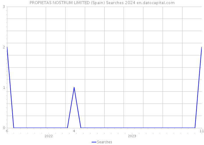PROPIETAS NOSTRUM LIMITED (Spain) Searches 2024 