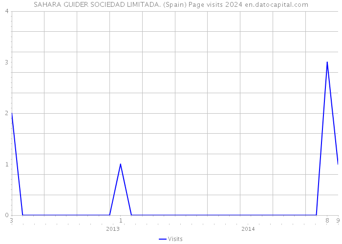 SAHARA GUIDER SOCIEDAD LIMITADA. (Spain) Page visits 2024 
