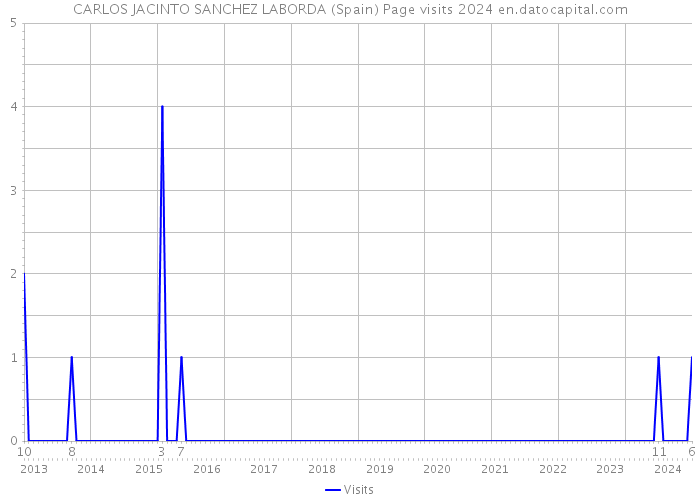 CARLOS JACINTO SANCHEZ LABORDA (Spain) Page visits 2024 