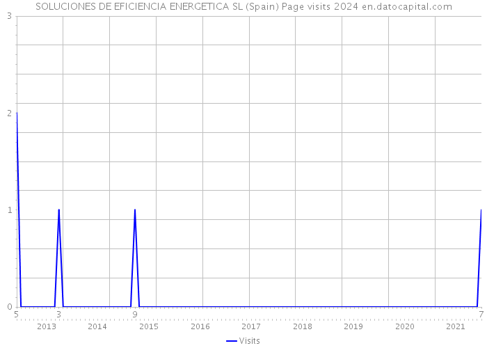 SOLUCIONES DE EFICIENCIA ENERGETICA SL (Spain) Page visits 2024 