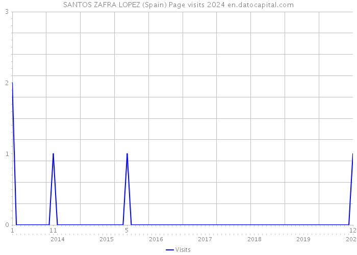 SANTOS ZAFRA LOPEZ (Spain) Page visits 2024 