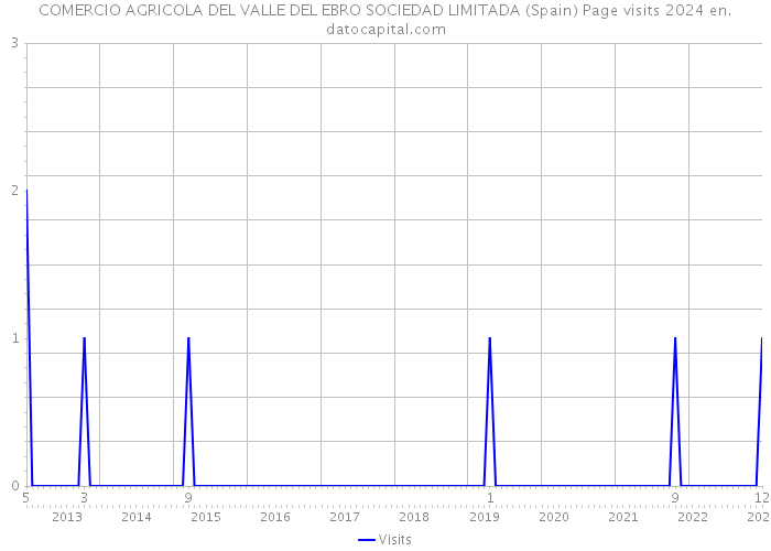 COMERCIO AGRICOLA DEL VALLE DEL EBRO SOCIEDAD LIMITADA (Spain) Page visits 2024 