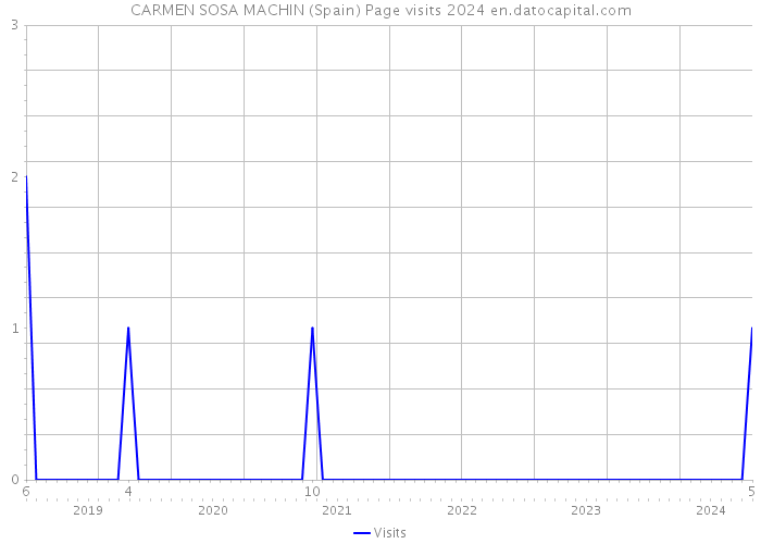 CARMEN SOSA MACHIN (Spain) Page visits 2024 