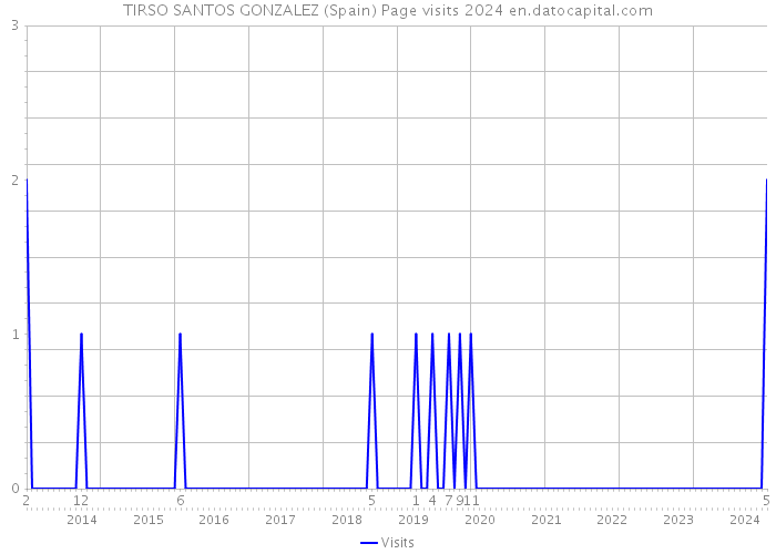 TIRSO SANTOS GONZALEZ (Spain) Page visits 2024 