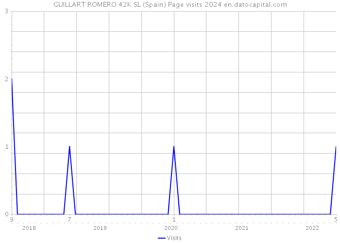 GUILLART ROMERO 42K SL (Spain) Page visits 2024 