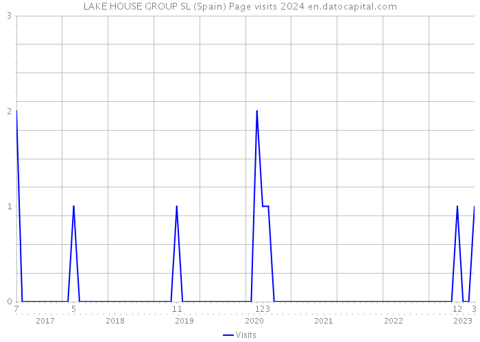 LAKE HOUSE GROUP SL (Spain) Page visits 2024 