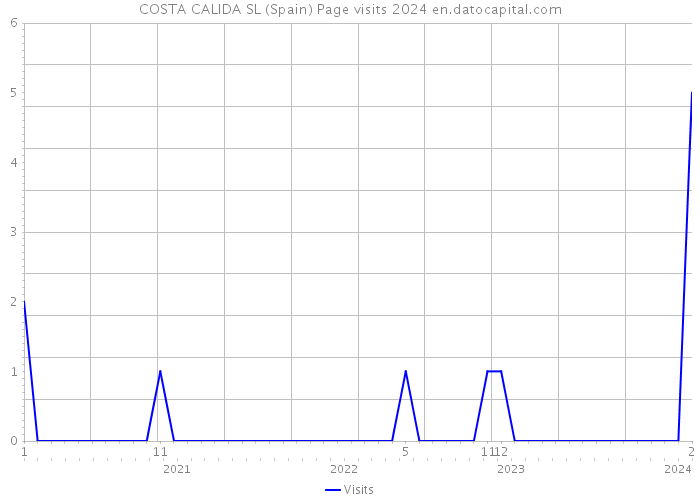 COSTA CALIDA SL (Spain) Page visits 2024 