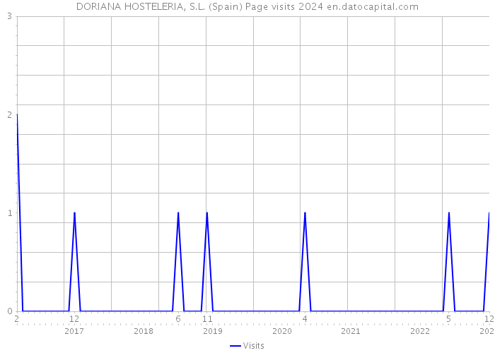 DORIANA HOSTELERIA, S.L. (Spain) Page visits 2024 