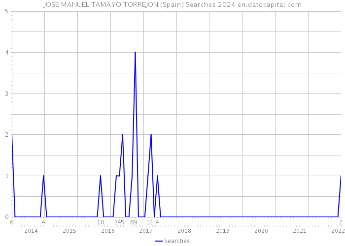 JOSE MANUEL TAMAYO TORREJON (Spain) Searches 2024 
