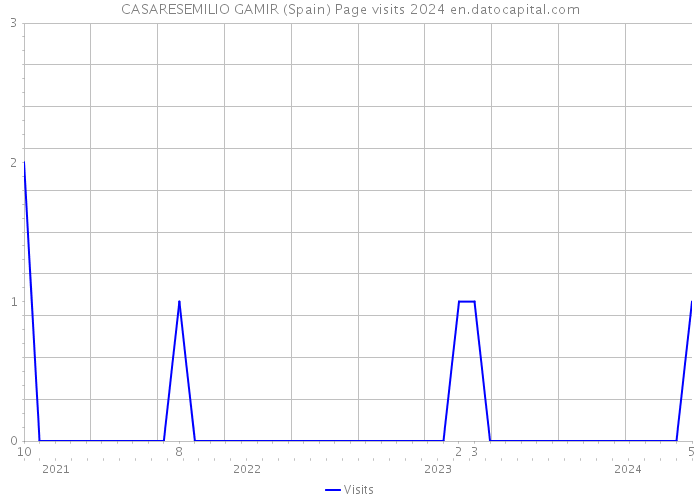 CASARESEMILIO GAMIR (Spain) Page visits 2024 