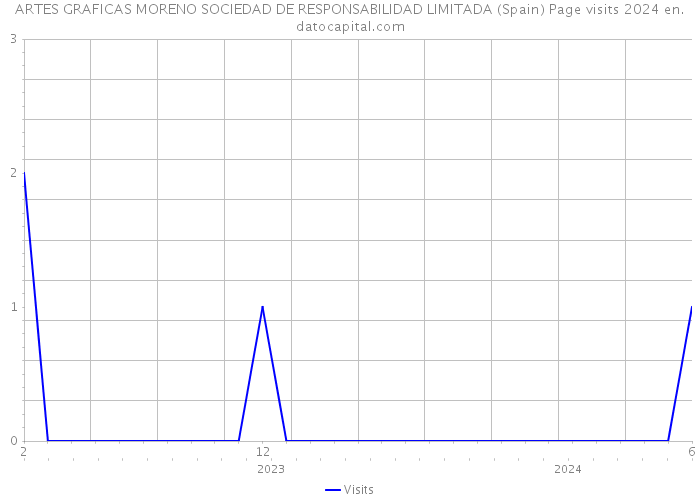 ARTES GRAFICAS MORENO SOCIEDAD DE RESPONSABILIDAD LIMITADA (Spain) Page visits 2024 