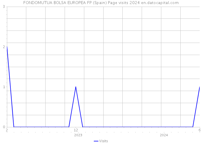 FONDOMUTUA BOLSA EUROPEA FP (Spain) Page visits 2024 