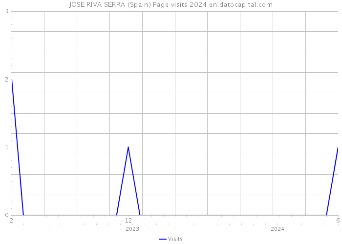 JOSE RIVA SERRA (Spain) Page visits 2024 