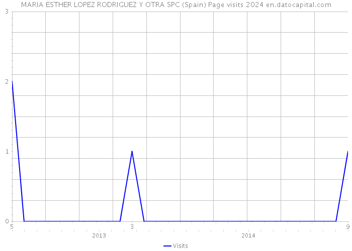 MARIA ESTHER LOPEZ RODRIGUEZ Y OTRA SPC (Spain) Page visits 2024 