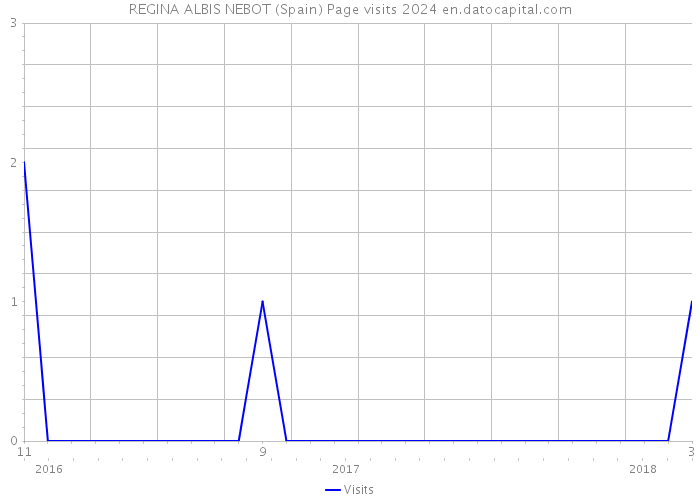 REGINA ALBIS NEBOT (Spain) Page visits 2024 