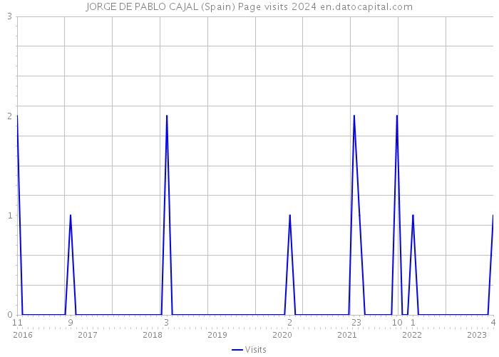 JORGE DE PABLO CAJAL (Spain) Page visits 2024 
