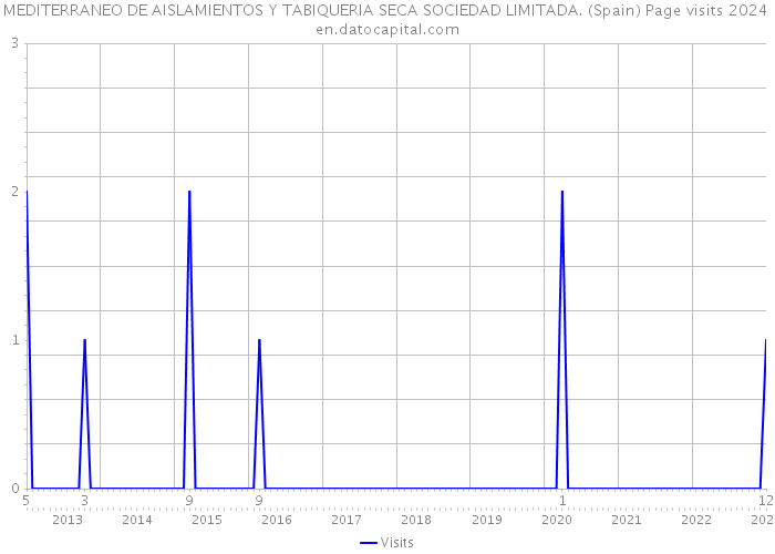 MEDITERRANEO DE AISLAMIENTOS Y TABIQUERIA SECA SOCIEDAD LIMITADA. (Spain) Page visits 2024 
