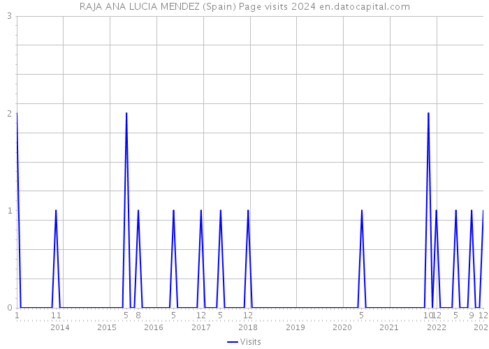 RAJA ANA LUCIA MENDEZ (Spain) Page visits 2024 