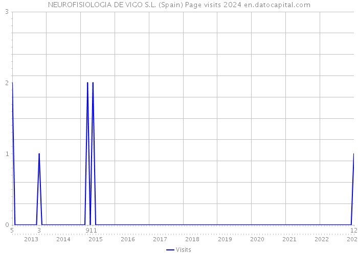 NEUROFISIOLOGIA DE VIGO S.L. (Spain) Page visits 2024 