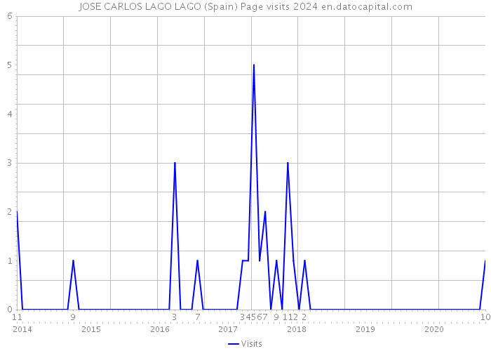 JOSE CARLOS LAGO LAGO (Spain) Page visits 2024 